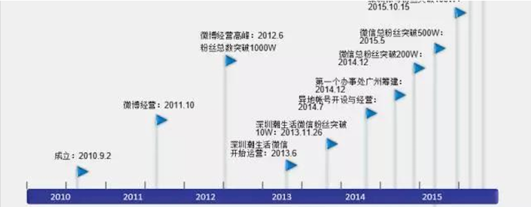 发展历程图